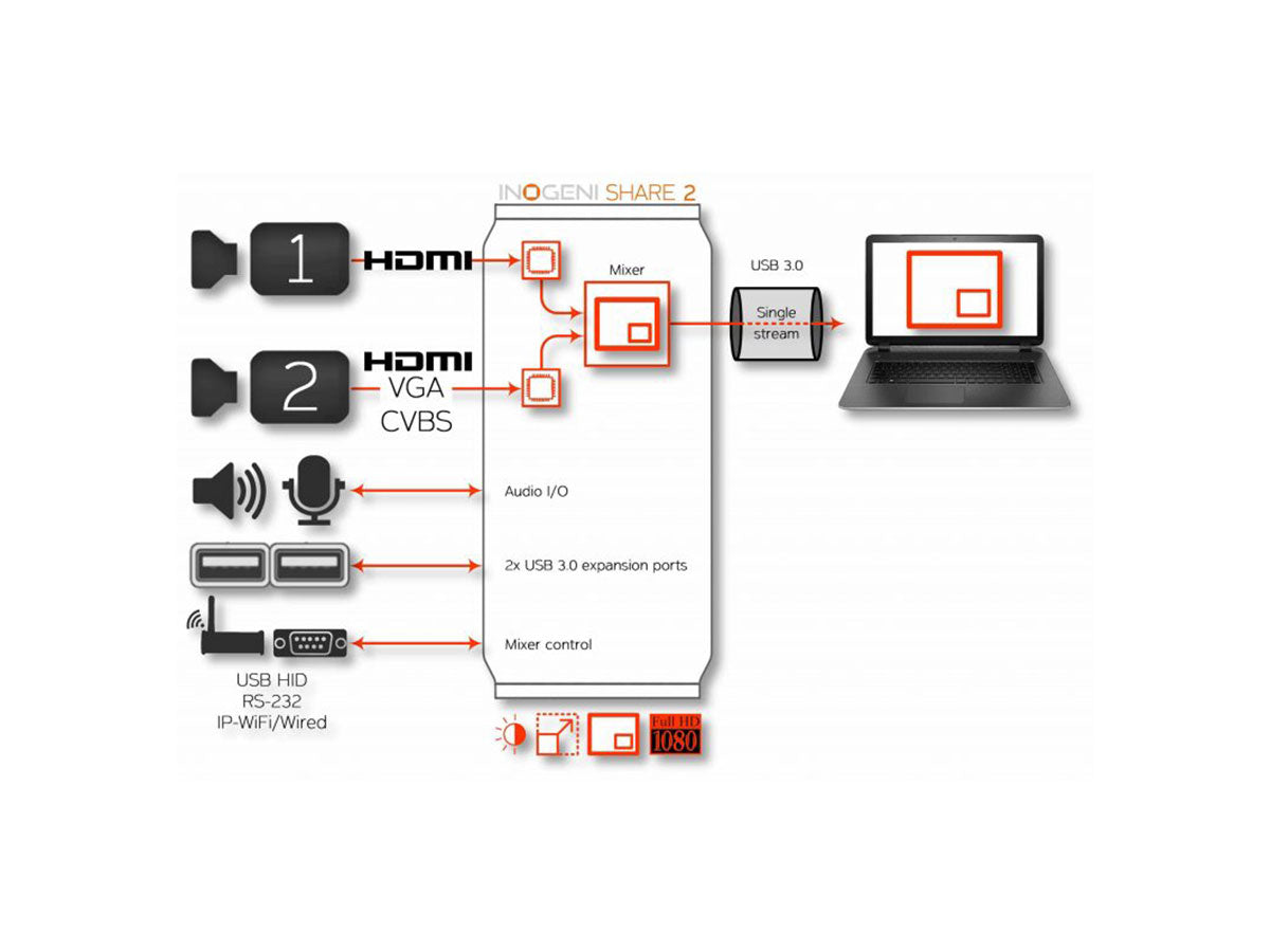 Inogeni SHARE 2 Dual Video to USB 3.0
