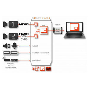 Inogeni SHARE 2 Dual Video to USB 3.0